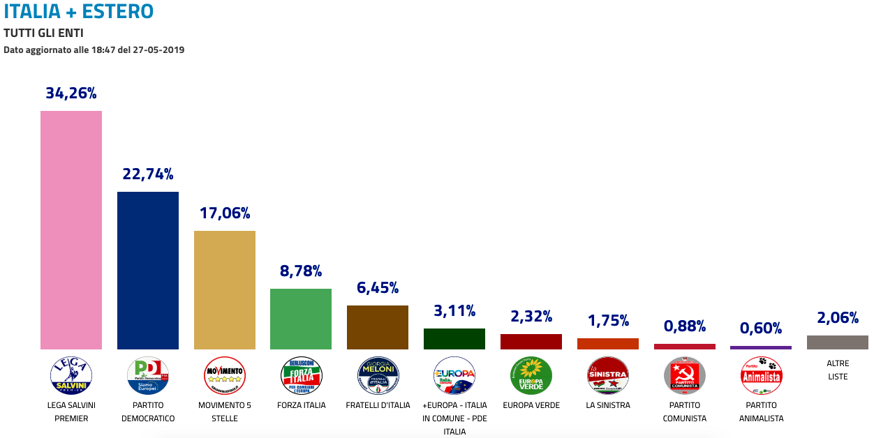 risultati elezioni europee 2019-2